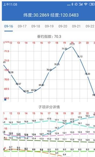 钓鱼天气