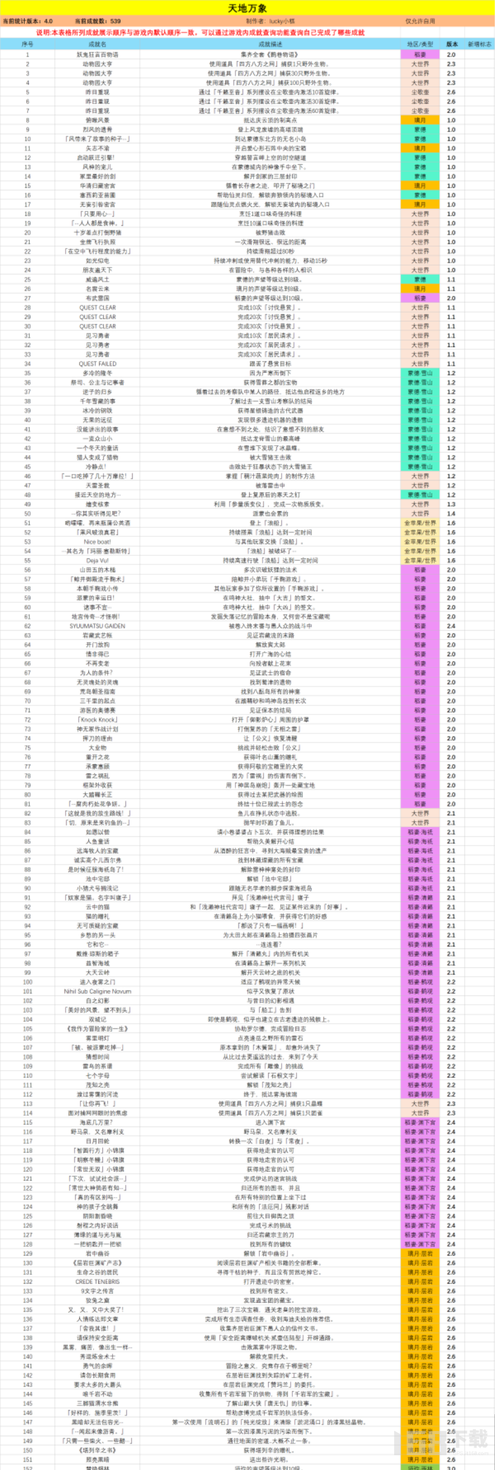 原神天地万象539个成就总统计  原神天地万象隐藏成就一览表