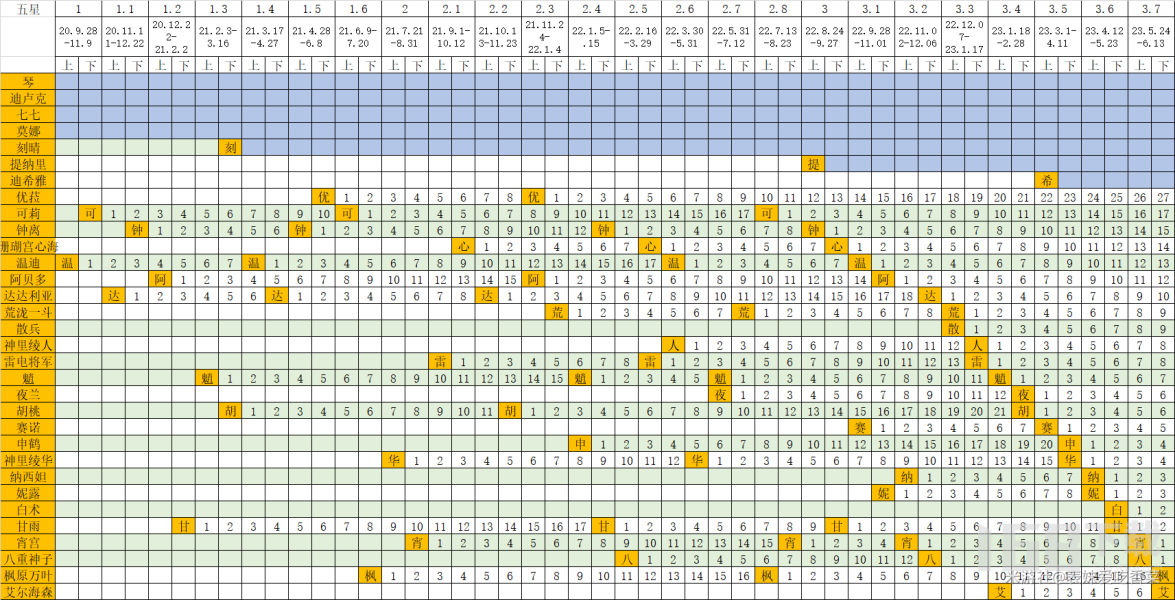 原神3.7版本五星复刻时间表+四星陪跑时间表