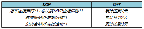 王者荣耀KPL春决应援活动内容  2022KPL春决应援活动奖励以及攻略