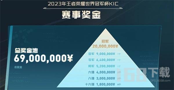 王者荣耀2023KIC奖金是多少 2023KIC奖池奖金一览