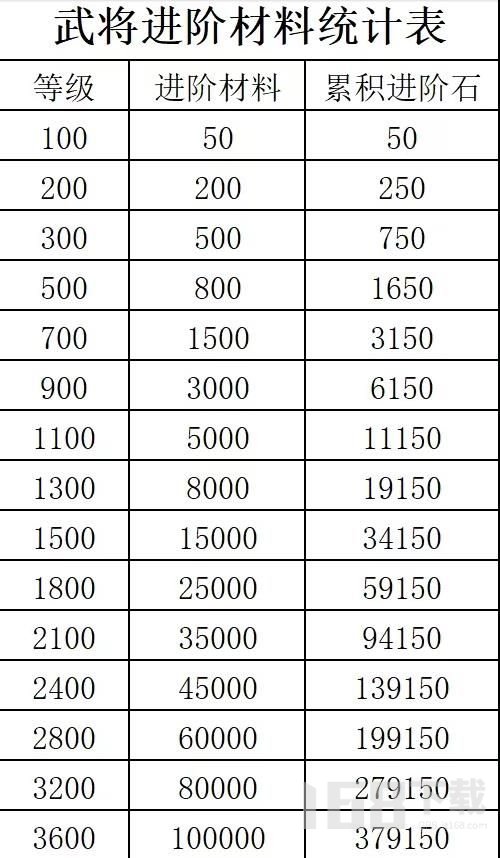 咸鱼之王2024最新进阶石突破表 2024进阶石等级消耗表大全