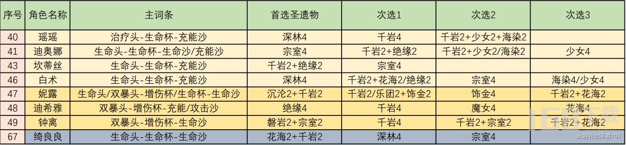 原神圣遗物攻略水仙花海篇全解析 原神水仙套使用技巧分享