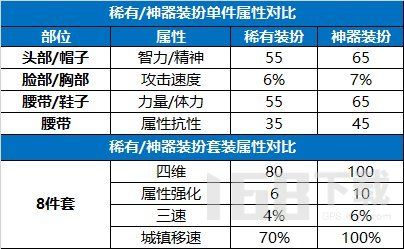 DNF15周年庆龙袍怎么合成 DNF龙袍合成表一览