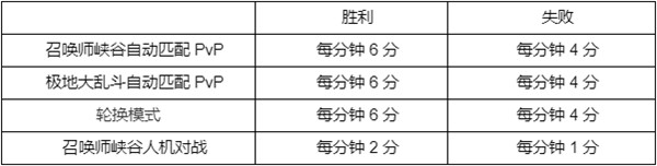 英雄联盟西部魔影通行证任务怎么玩 西部魔影通行证速刷攻略分享