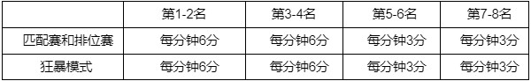 英雄联盟西部魔影通行证任务怎么玩 西部魔影通行证速刷攻略分享