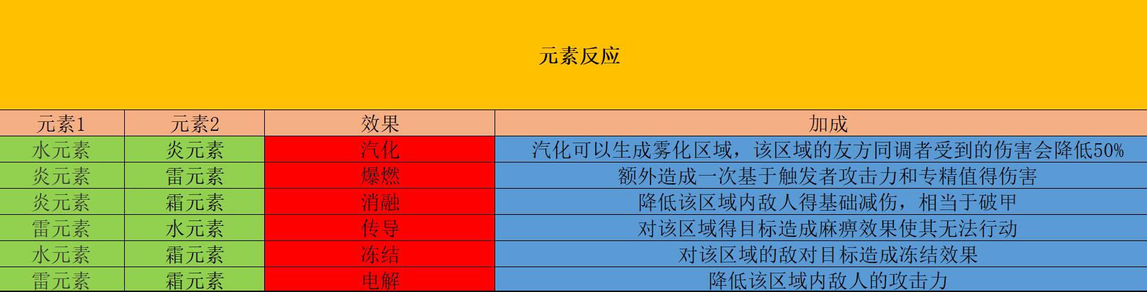 白荆回廊元素反应表反应表介绍  白荆回廊元素反应表汇总反应