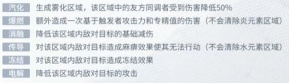 白荆回廊元素反应表反应表介绍  白荆回廊元素反应表汇总反应