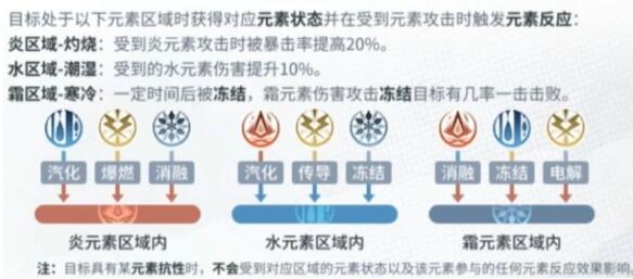 白荆回廊元素反应表反应表介绍  白荆回廊元素反应表汇总反应