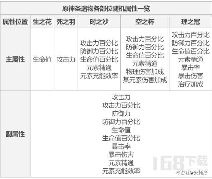 原神3.8版本萌新圣遗物机制指导  原神圣遗物的强化机制是什么