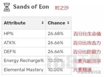 原神3.8版本萌新圣遗物机制指导  原神圣遗物的强化机制是什么