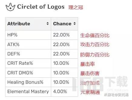 原神3.8版本萌新圣遗物机制指导  原神圣遗物的强化机制是什么