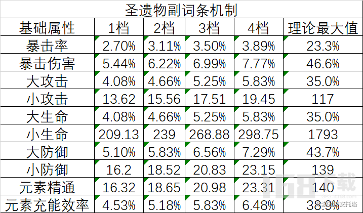 原神3.8版本萌新圣遗物机制指导  原神圣遗物的强化机制是什么