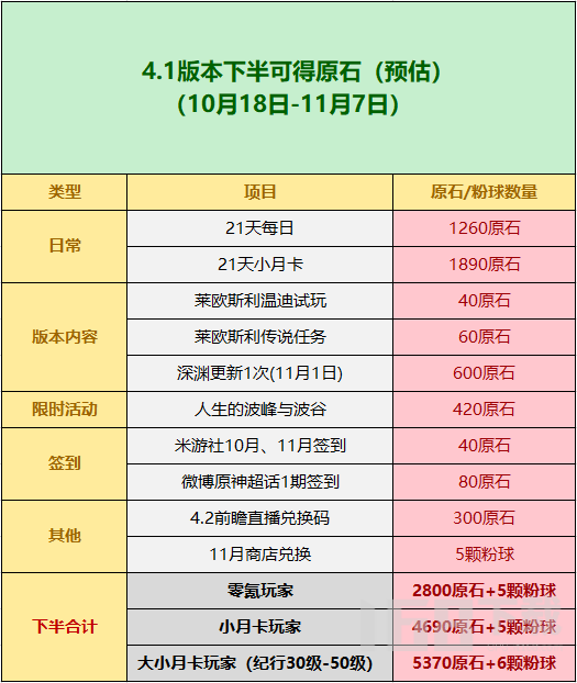 原神4.1下半还能拿多少抽 原神0氪4.1版本下半能攒多少原石