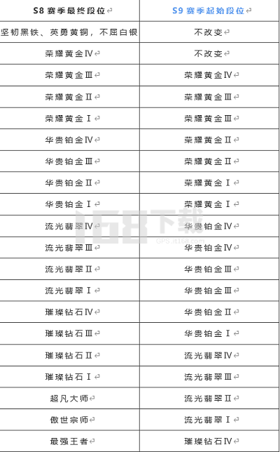 英雄联盟手游s8什么时候结束 s8赛季结束时间及段位奖励结算一览[多图]图片2