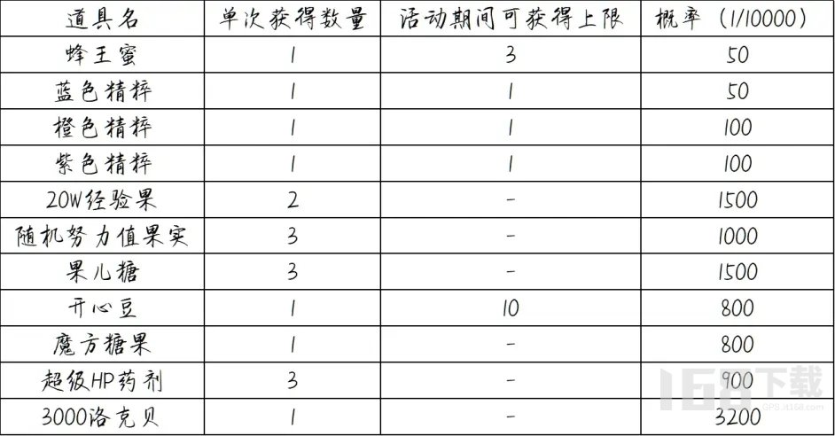 洛克王国聆听漫步活动攻略 聆听漫步奖励概率一览表[多图]图片4