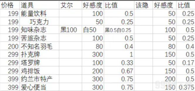 月影别墅送礼攻略 NPC送礼物增加好感度详解