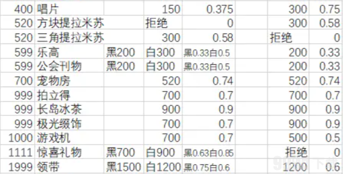 月影别墅送礼攻略 NPC送礼物增加好感度详解