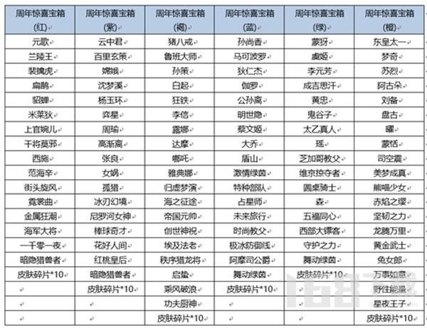 王者荣耀六周年惊喜宝箱概率详细解读 六周年惊喜宝箱奖池奖励汇总