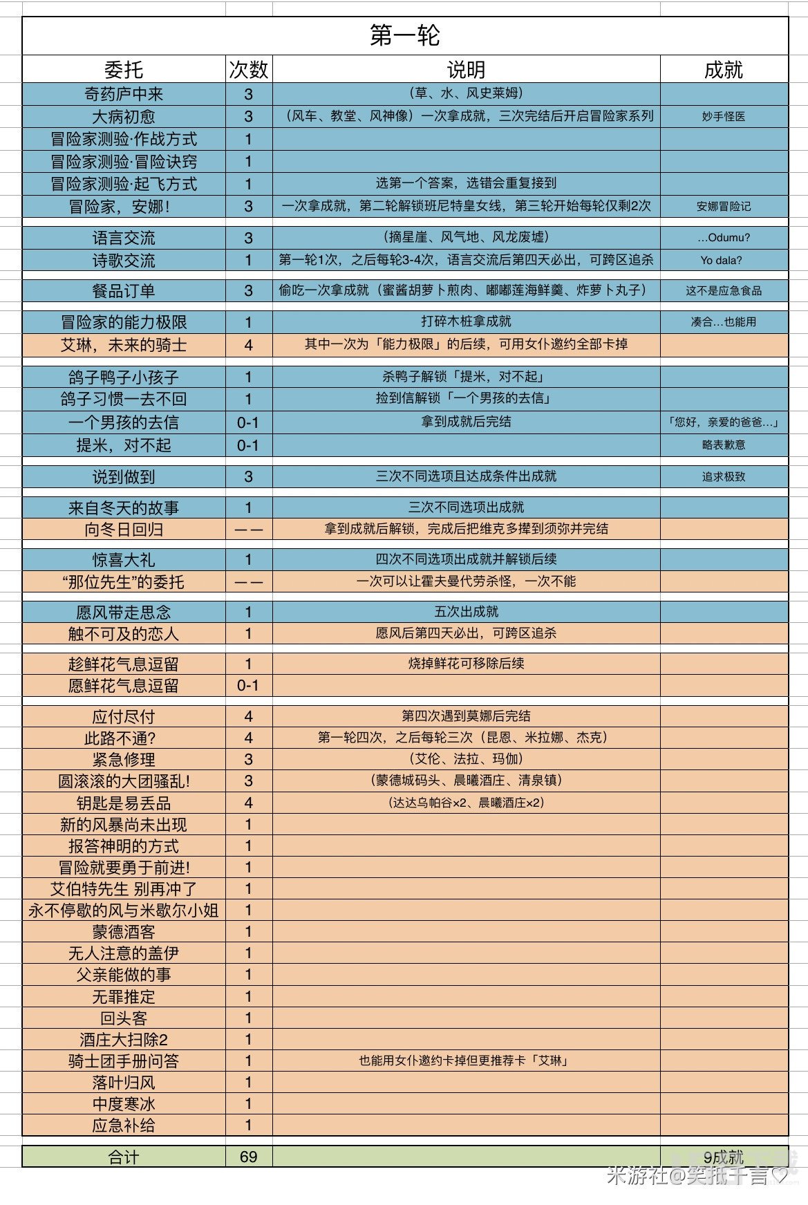 原神3.8版本蒙德委托轮次和保底机制最全汇总   蒙德委托任务最全触发汇总表