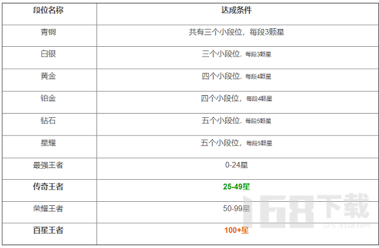 王者荣耀段位排列顺序等级表图片2022最新